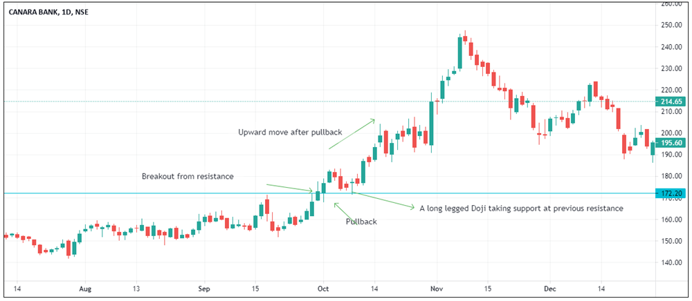 CANARA Bank - Breakout and pullback